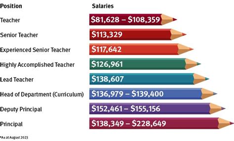 how much does a art teacher make and why do they choose this career?