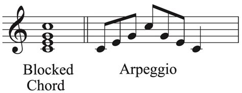 what is arpeggio in music and how does it affect the flow of emotions?